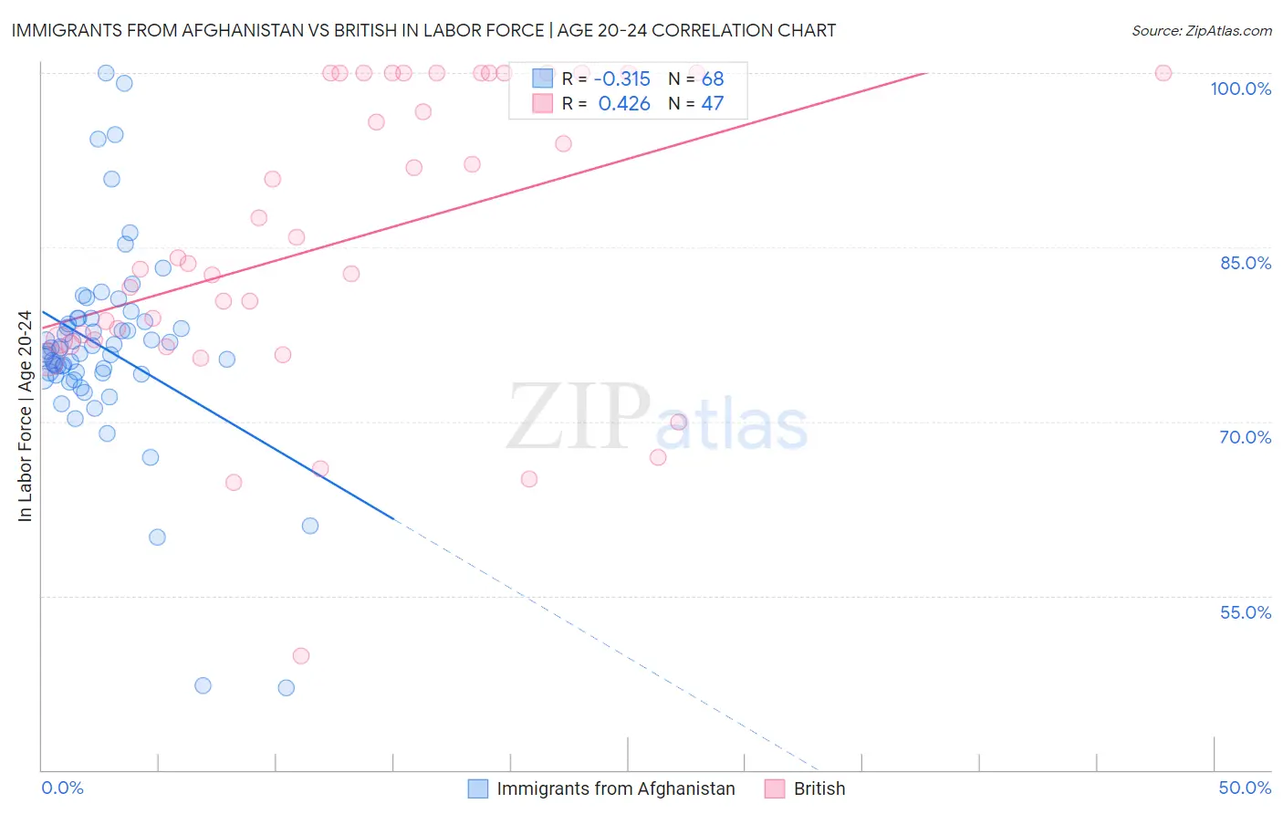 Immigrants from Afghanistan vs British In Labor Force | Age 20-24