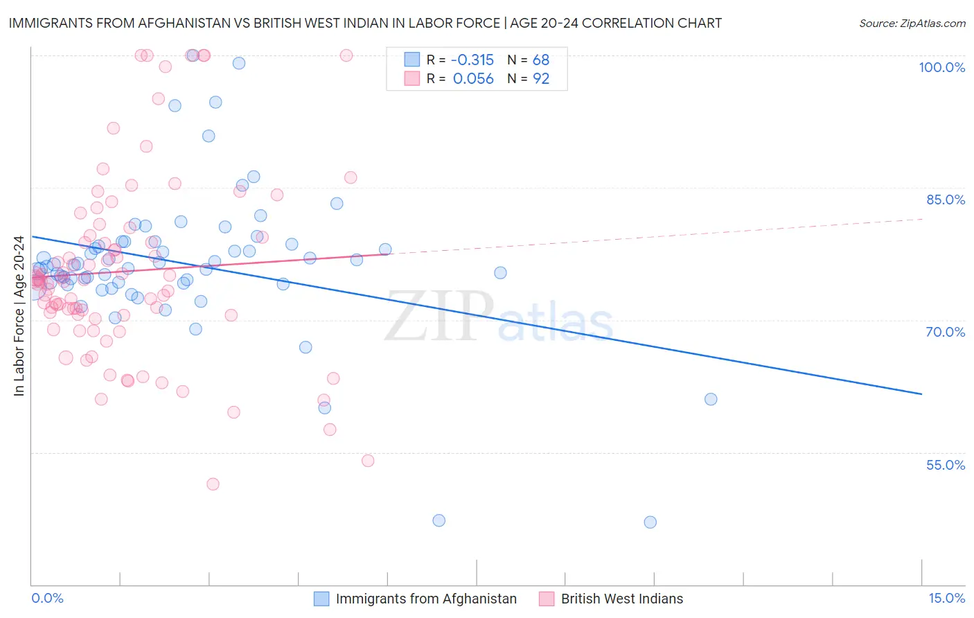 Immigrants from Afghanistan vs British West Indian In Labor Force | Age 20-24