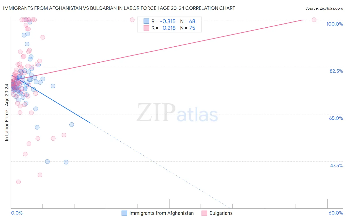 Immigrants from Afghanistan vs Bulgarian In Labor Force | Age 20-24