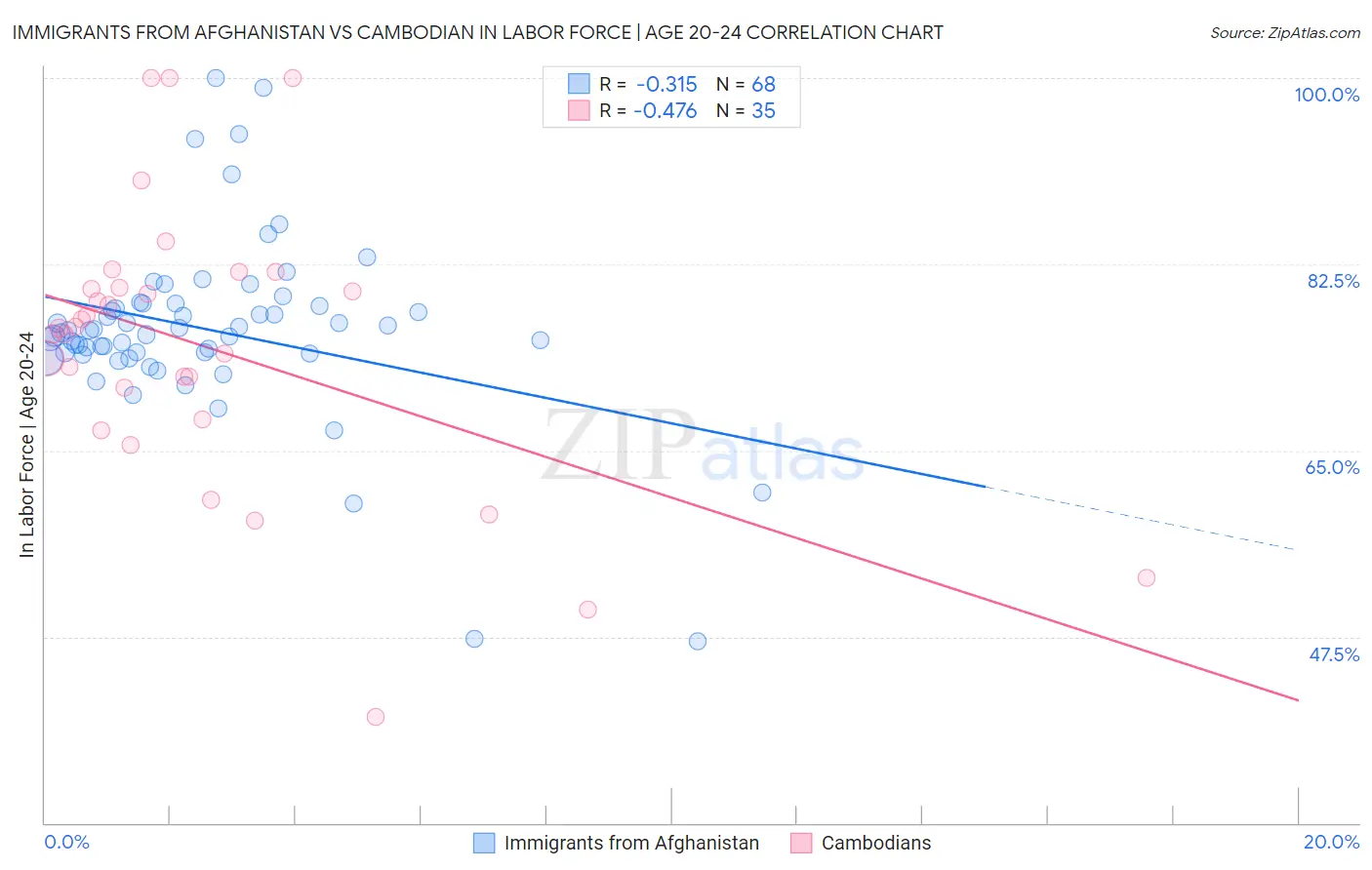 Immigrants from Afghanistan vs Cambodian In Labor Force | Age 20-24