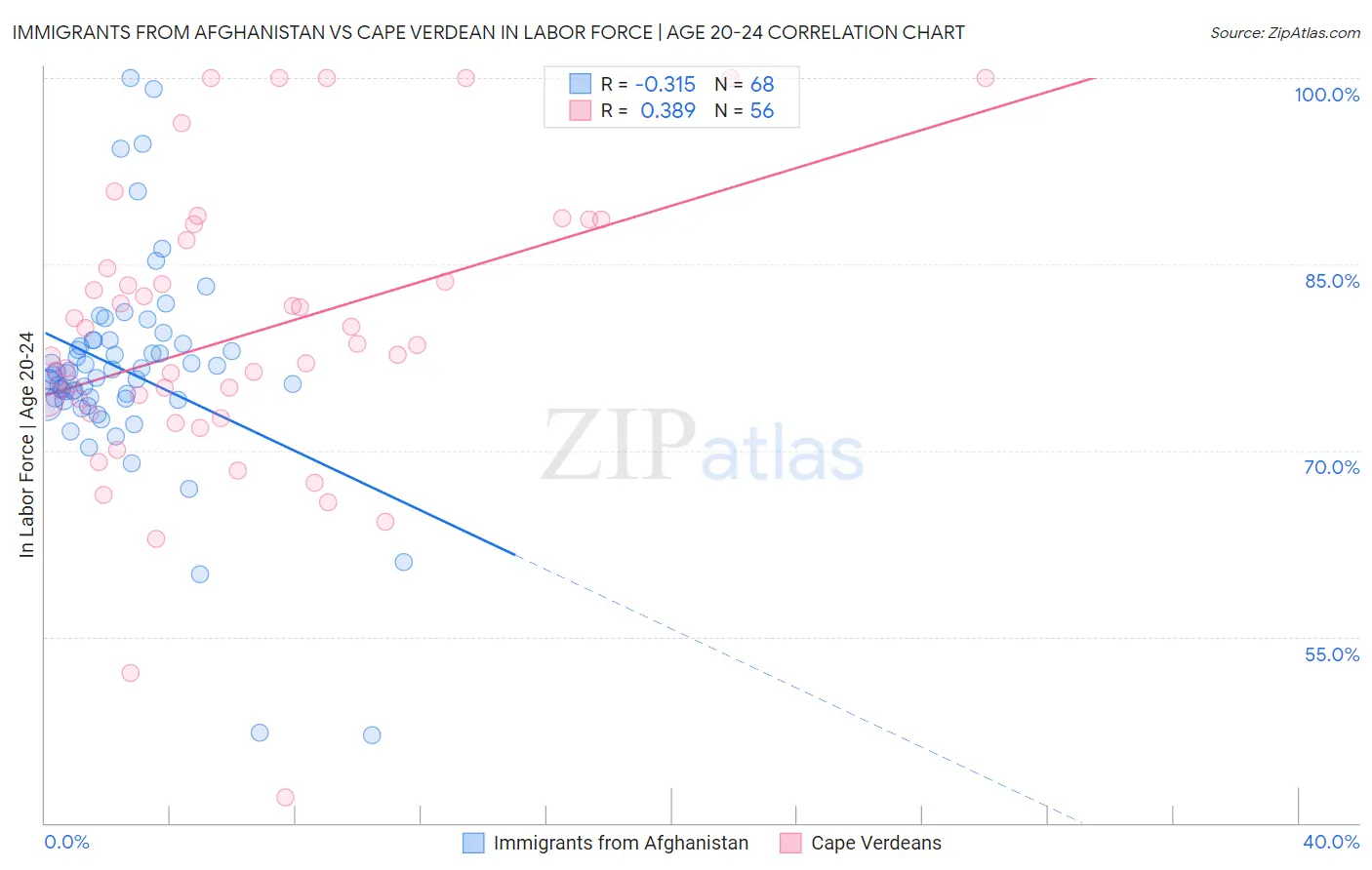 Immigrants from Afghanistan vs Cape Verdean In Labor Force | Age 20-24