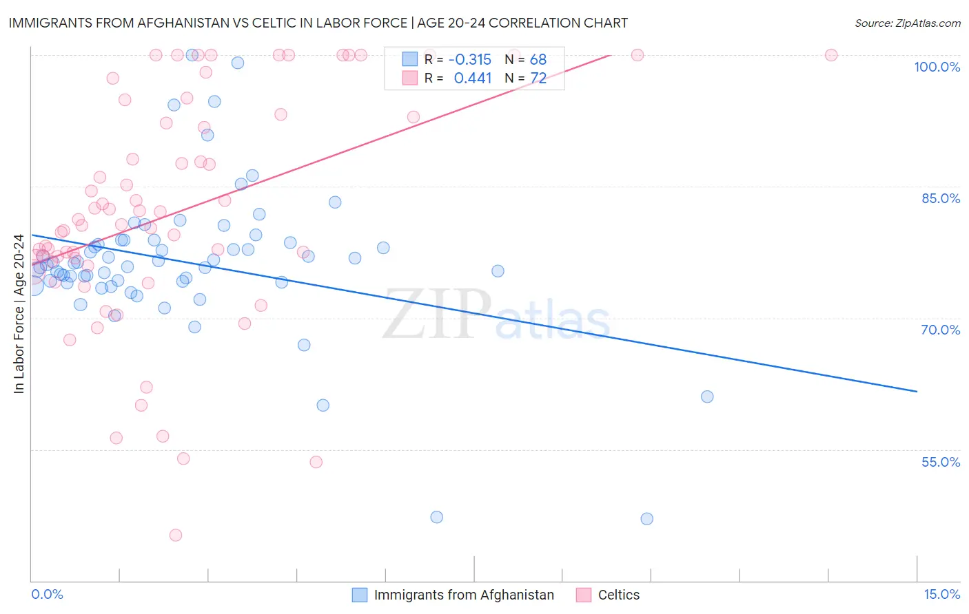 Immigrants from Afghanistan vs Celtic In Labor Force | Age 20-24