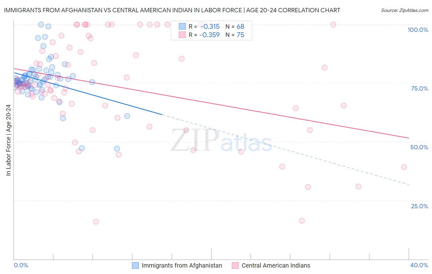 Immigrants from Afghanistan vs Central American Indian In Labor Force | Age 20-24