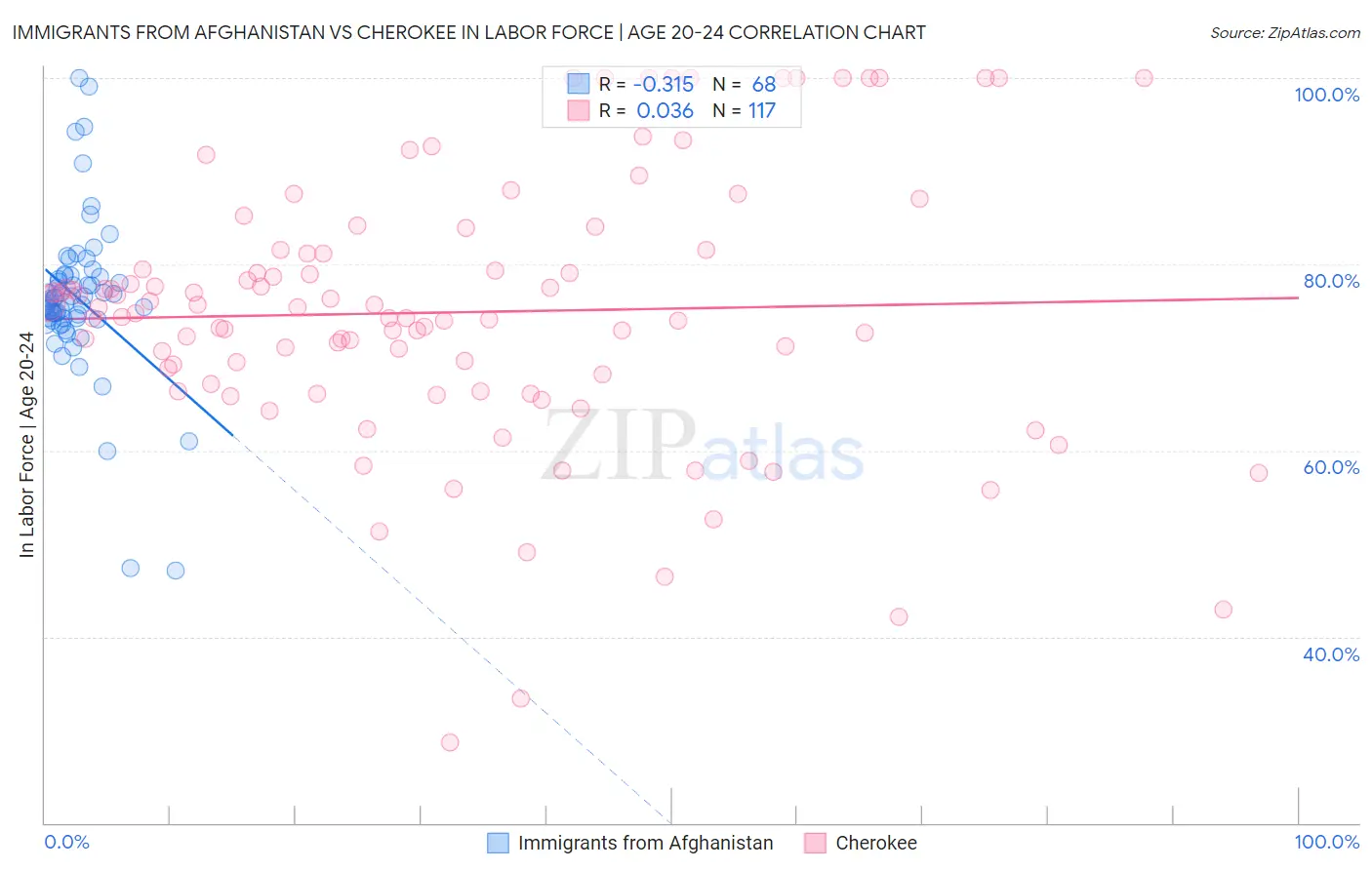 Immigrants from Afghanistan vs Cherokee In Labor Force | Age 20-24