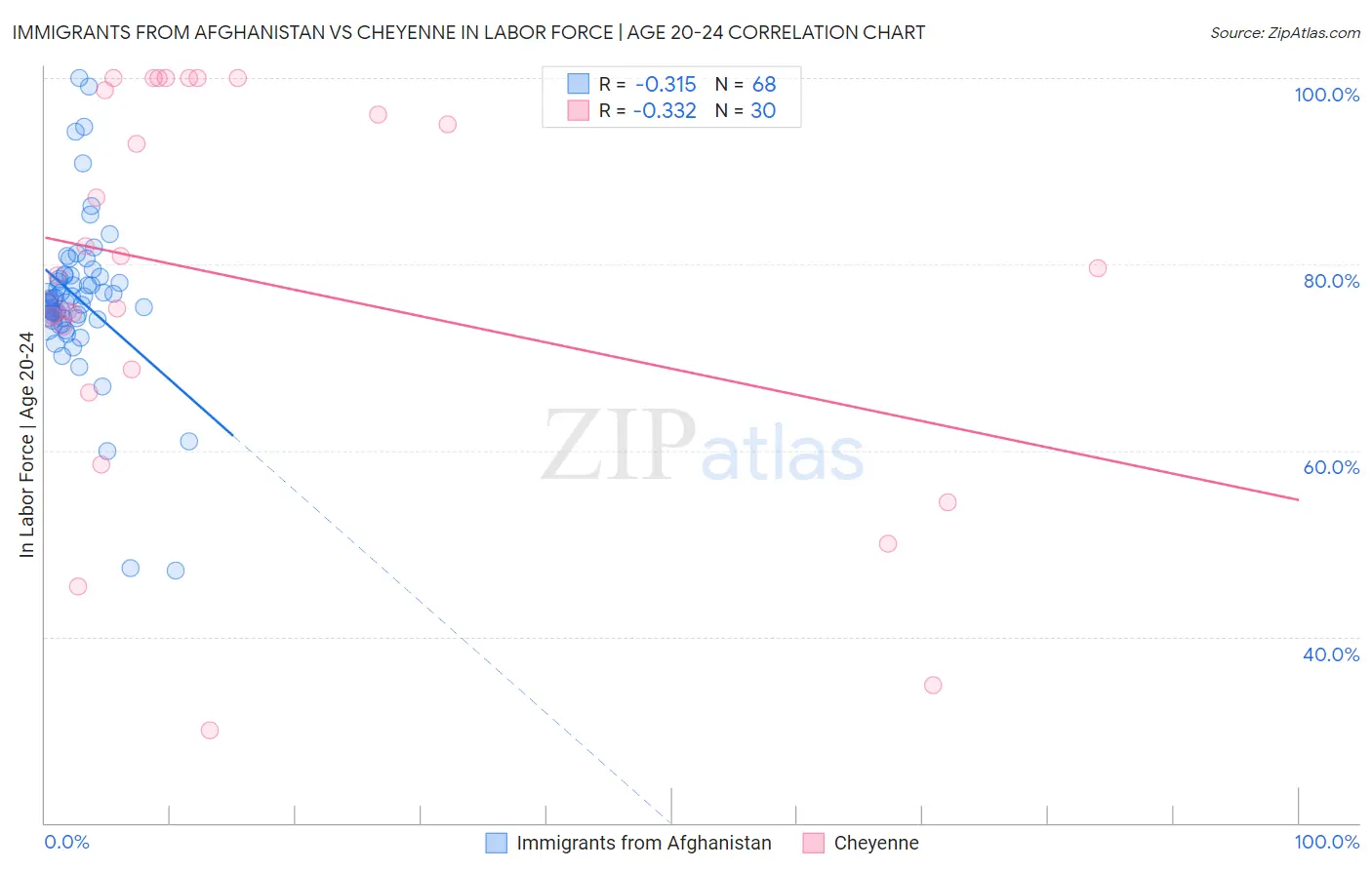 Immigrants from Afghanistan vs Cheyenne In Labor Force | Age 20-24