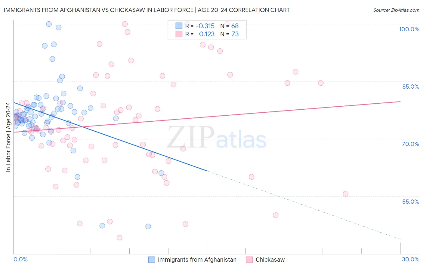 Immigrants from Afghanistan vs Chickasaw In Labor Force | Age 20-24