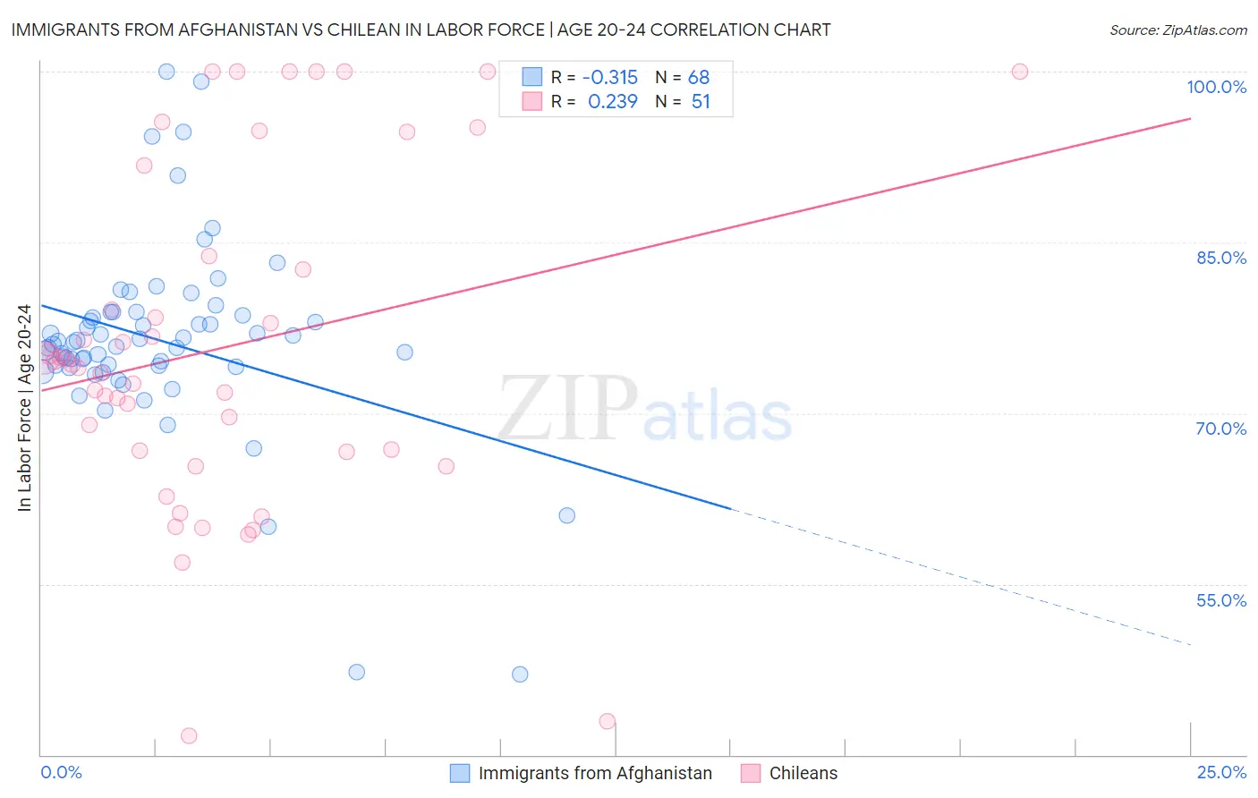 Immigrants from Afghanistan vs Chilean In Labor Force | Age 20-24