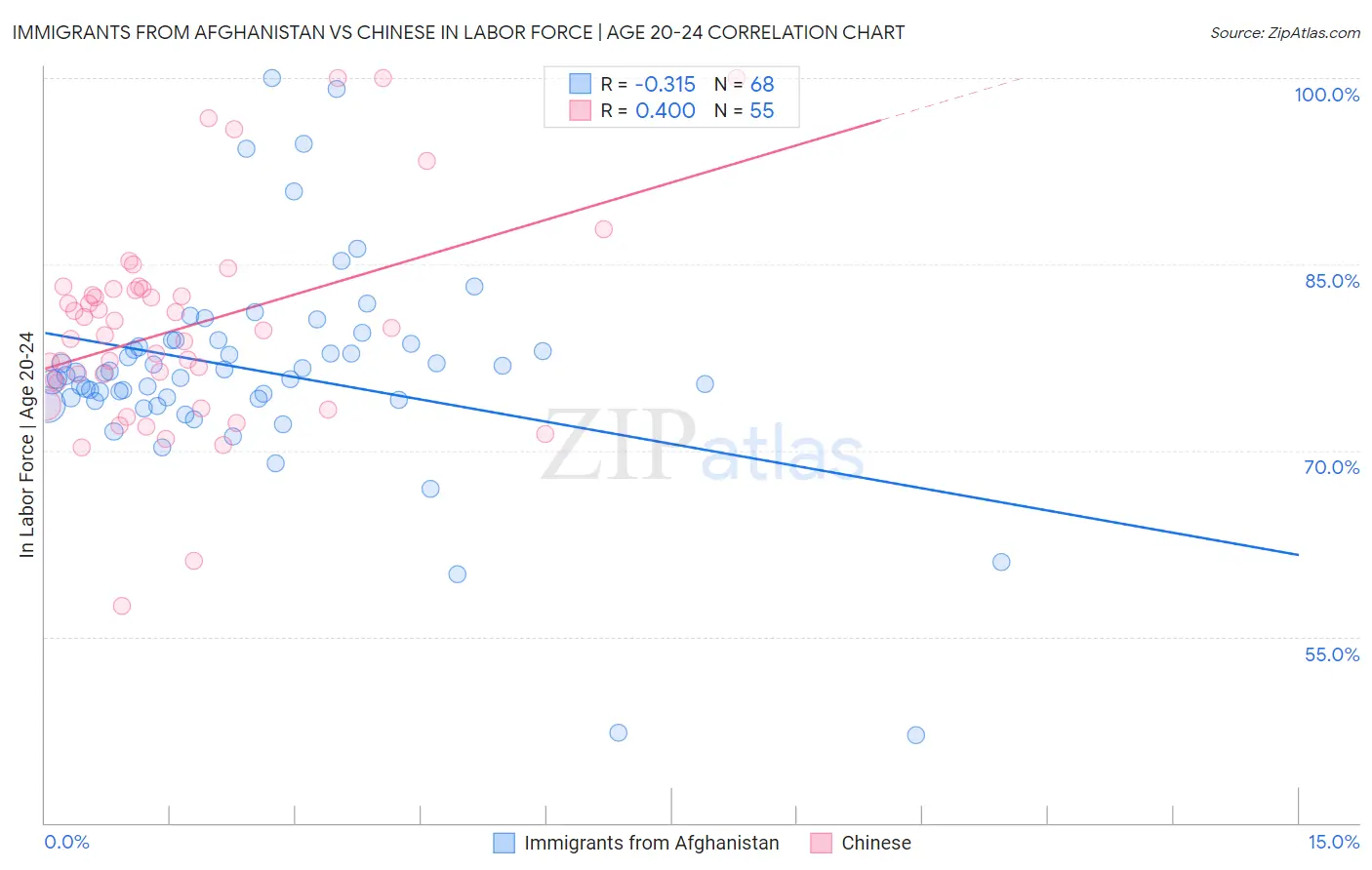 Immigrants from Afghanistan vs Chinese In Labor Force | Age 20-24