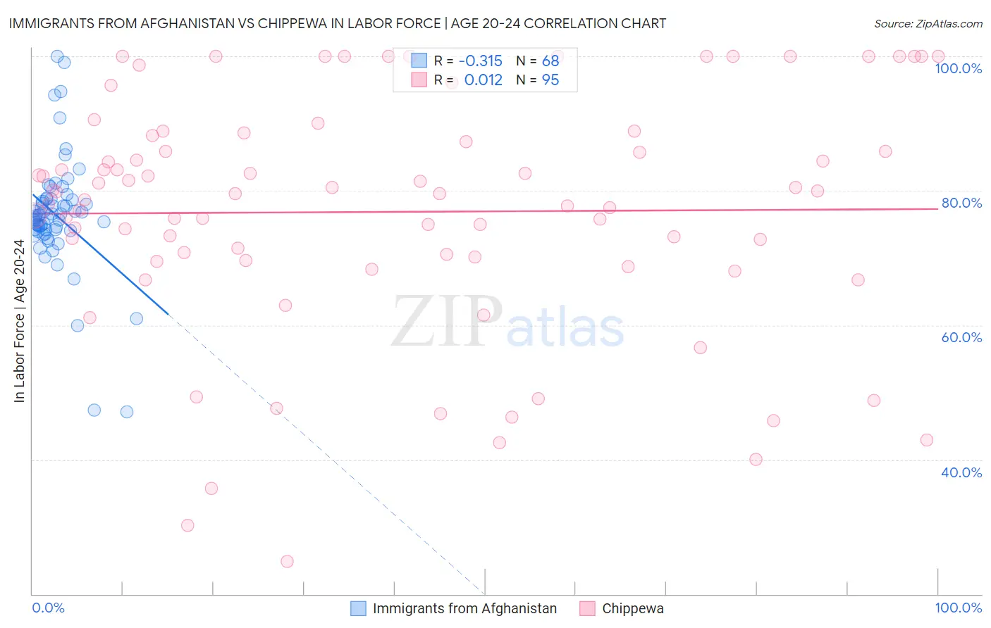 Immigrants from Afghanistan vs Chippewa In Labor Force | Age 20-24