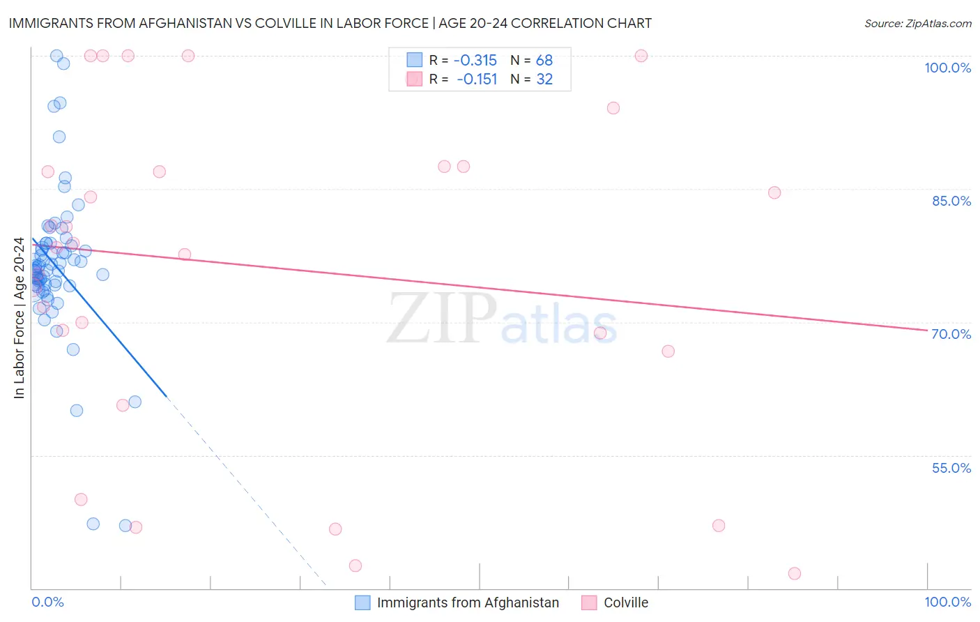Immigrants from Afghanistan vs Colville In Labor Force | Age 20-24