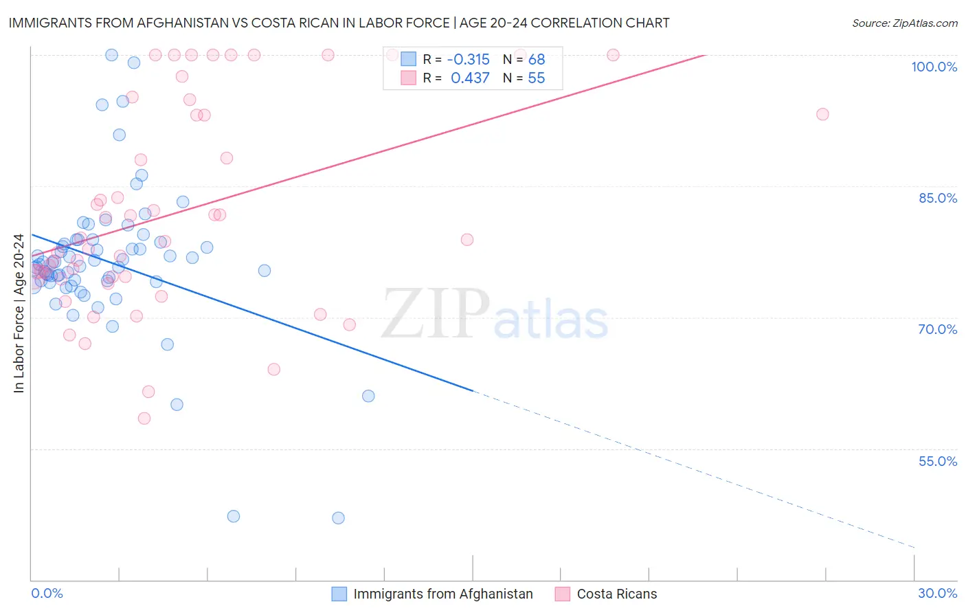 Immigrants from Afghanistan vs Costa Rican In Labor Force | Age 20-24