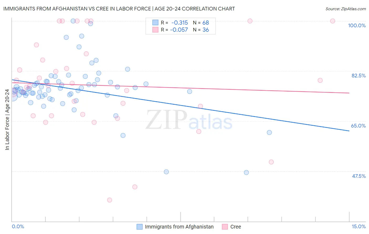 Immigrants from Afghanistan vs Cree In Labor Force | Age 20-24
