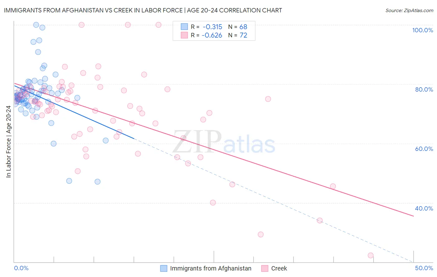 Immigrants from Afghanistan vs Creek In Labor Force | Age 20-24