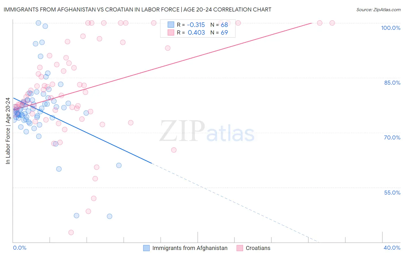 Immigrants from Afghanistan vs Croatian In Labor Force | Age 20-24