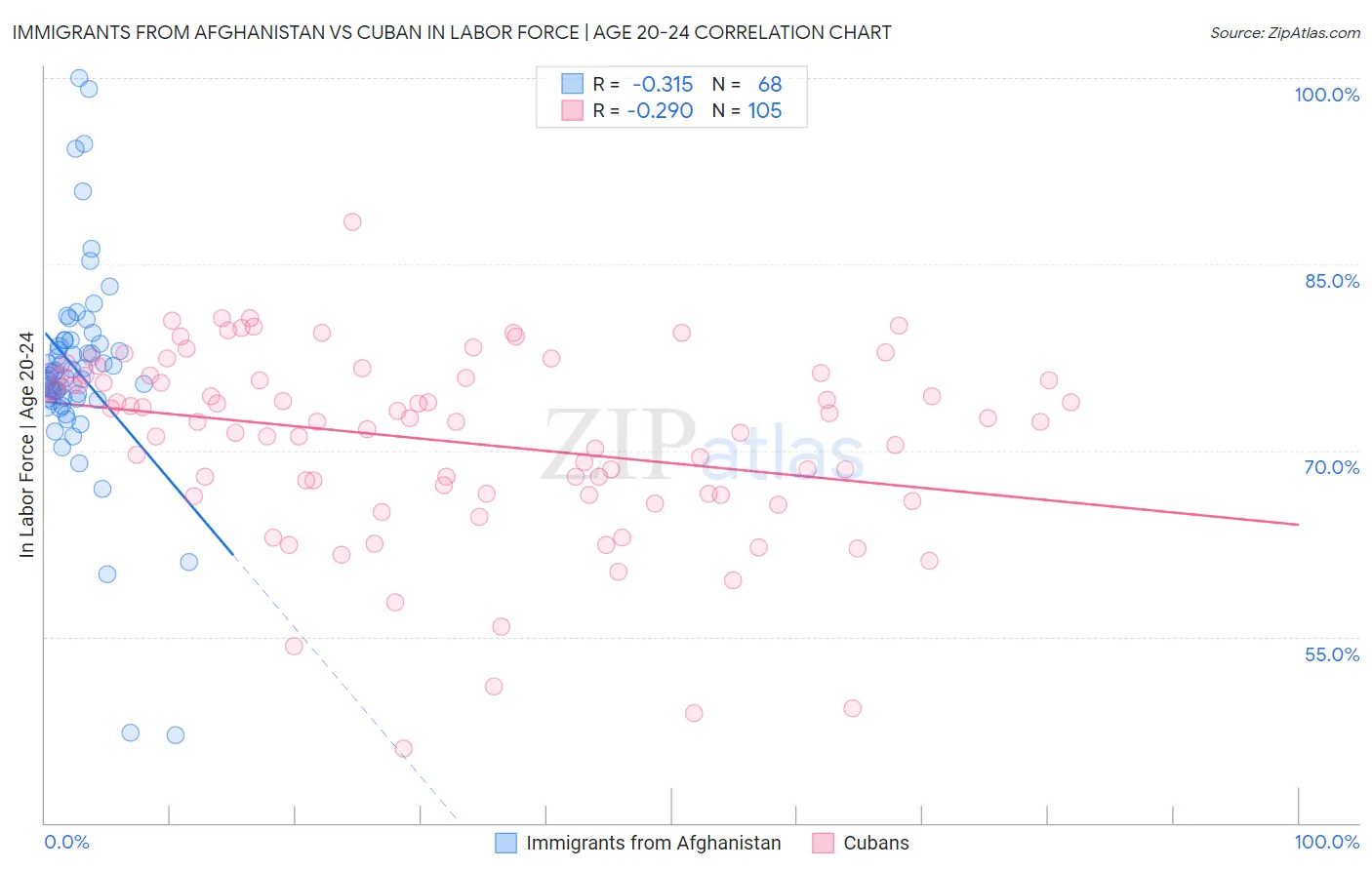 Immigrants from Afghanistan vs Cuban In Labor Force | Age 20-24