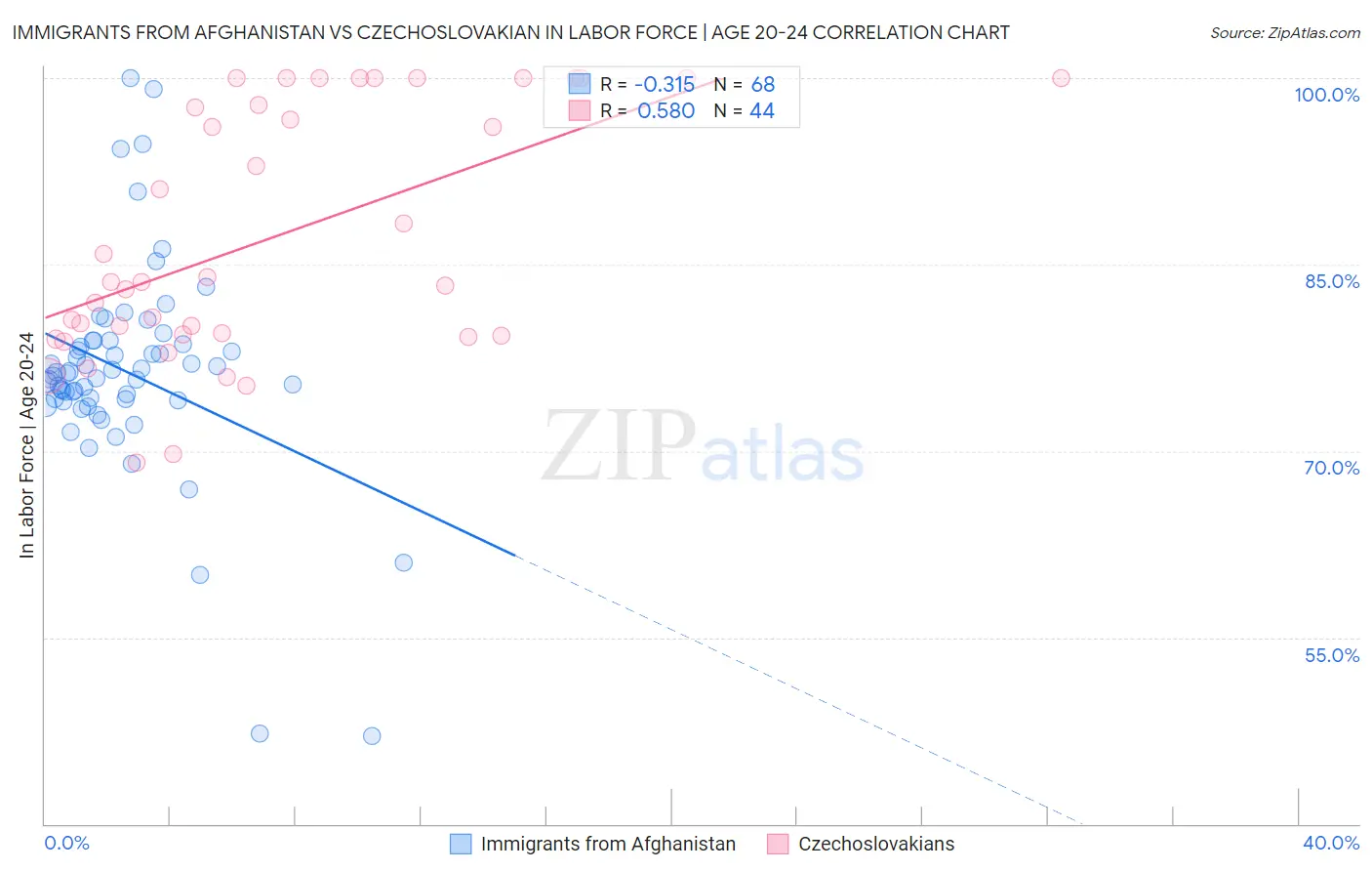 Immigrants from Afghanistan vs Czechoslovakian In Labor Force | Age 20-24