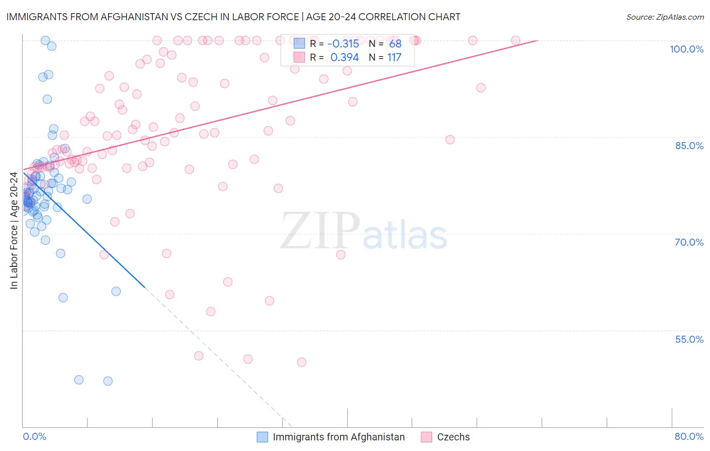 Immigrants from Afghanistan vs Czech In Labor Force | Age 20-24