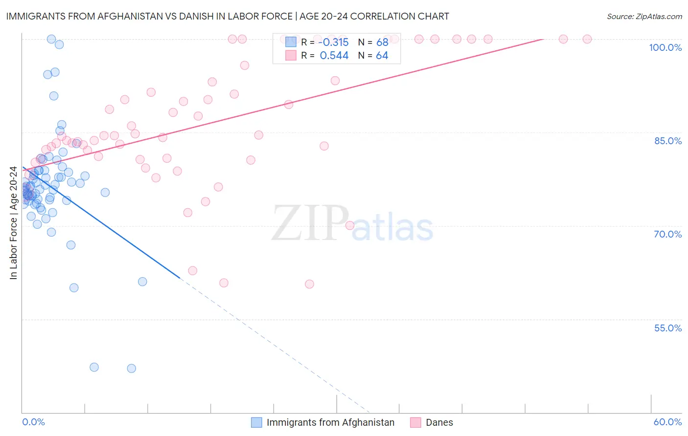 Immigrants from Afghanistan vs Danish In Labor Force | Age 20-24