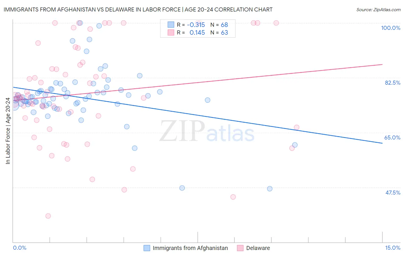 Immigrants from Afghanistan vs Delaware In Labor Force | Age 20-24