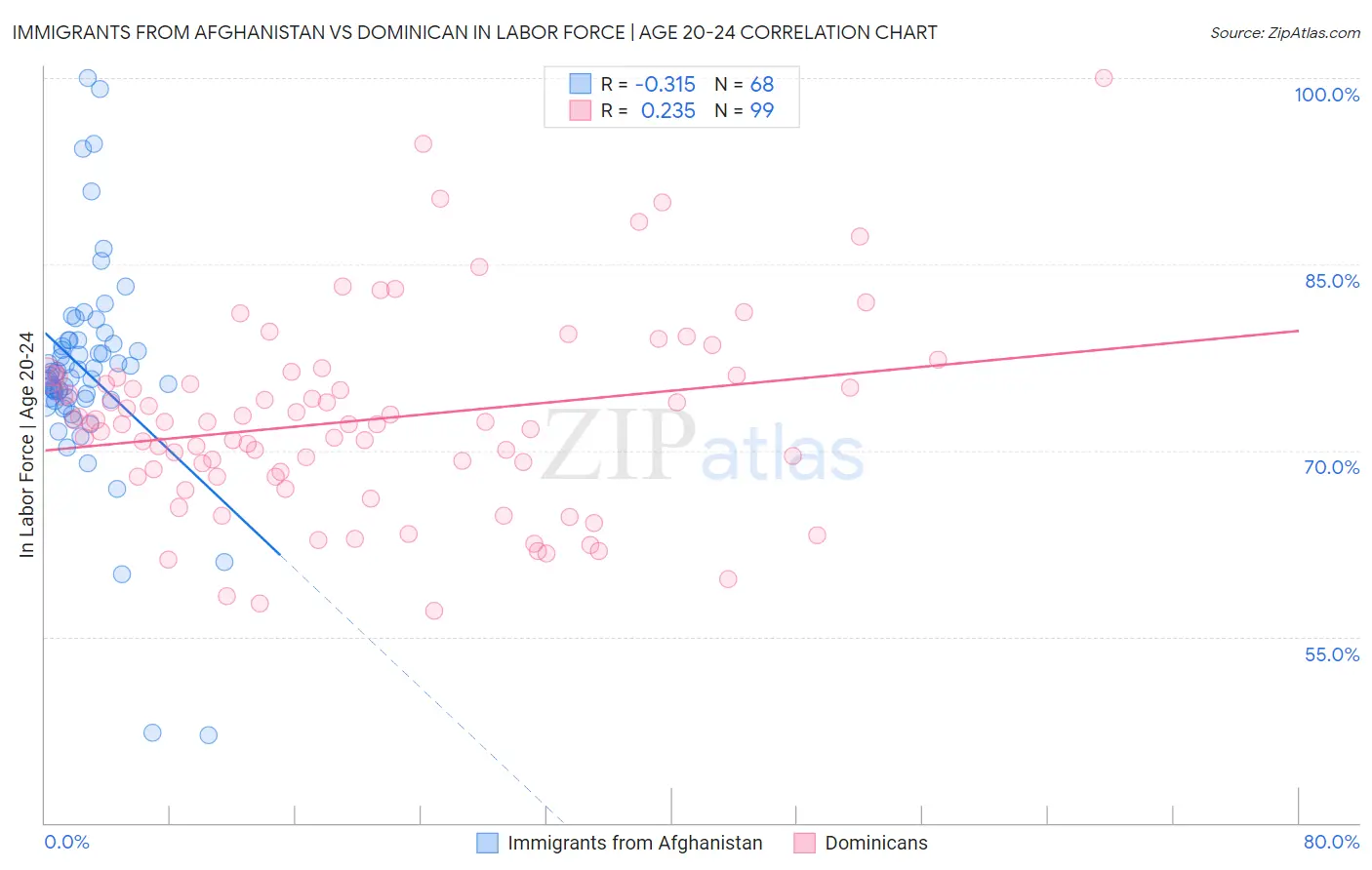 Immigrants from Afghanistan vs Dominican In Labor Force | Age 20-24