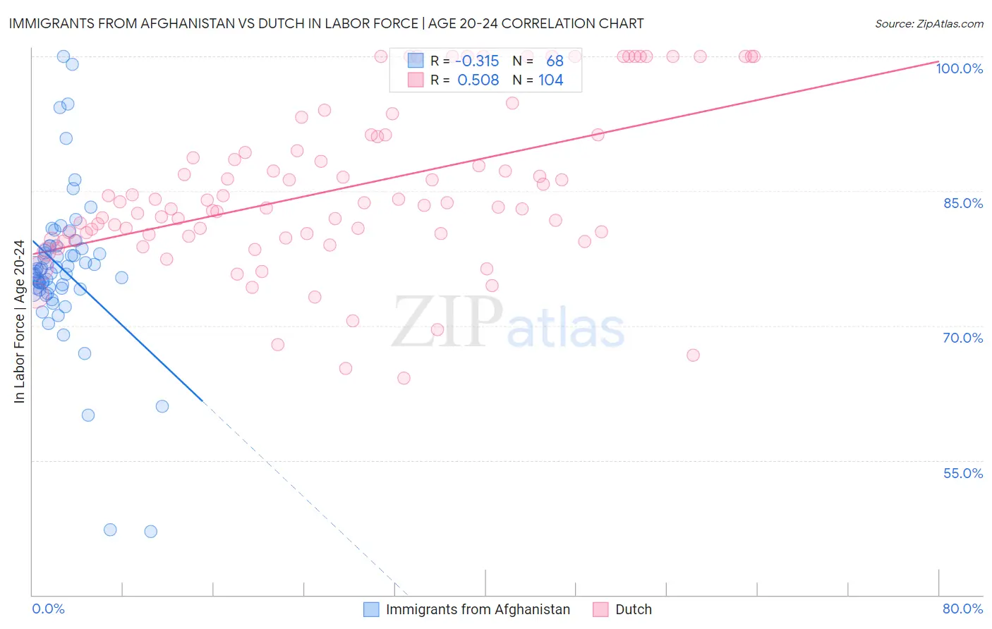 Immigrants from Afghanistan vs Dutch In Labor Force | Age 20-24