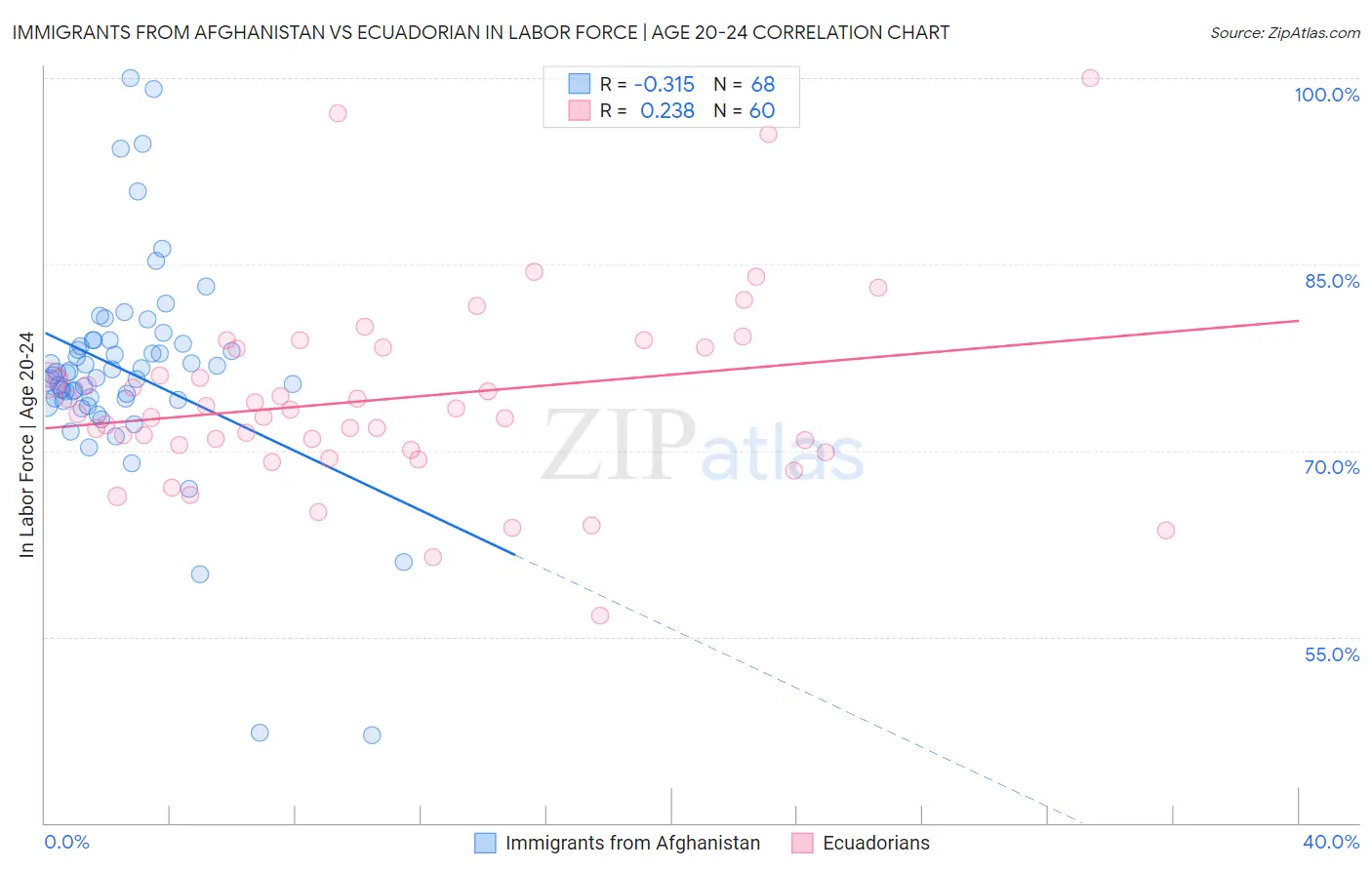 Immigrants from Afghanistan vs Ecuadorian In Labor Force | Age 20-24
