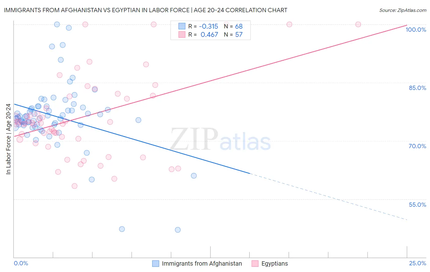 Immigrants from Afghanistan vs Egyptian In Labor Force | Age 20-24
