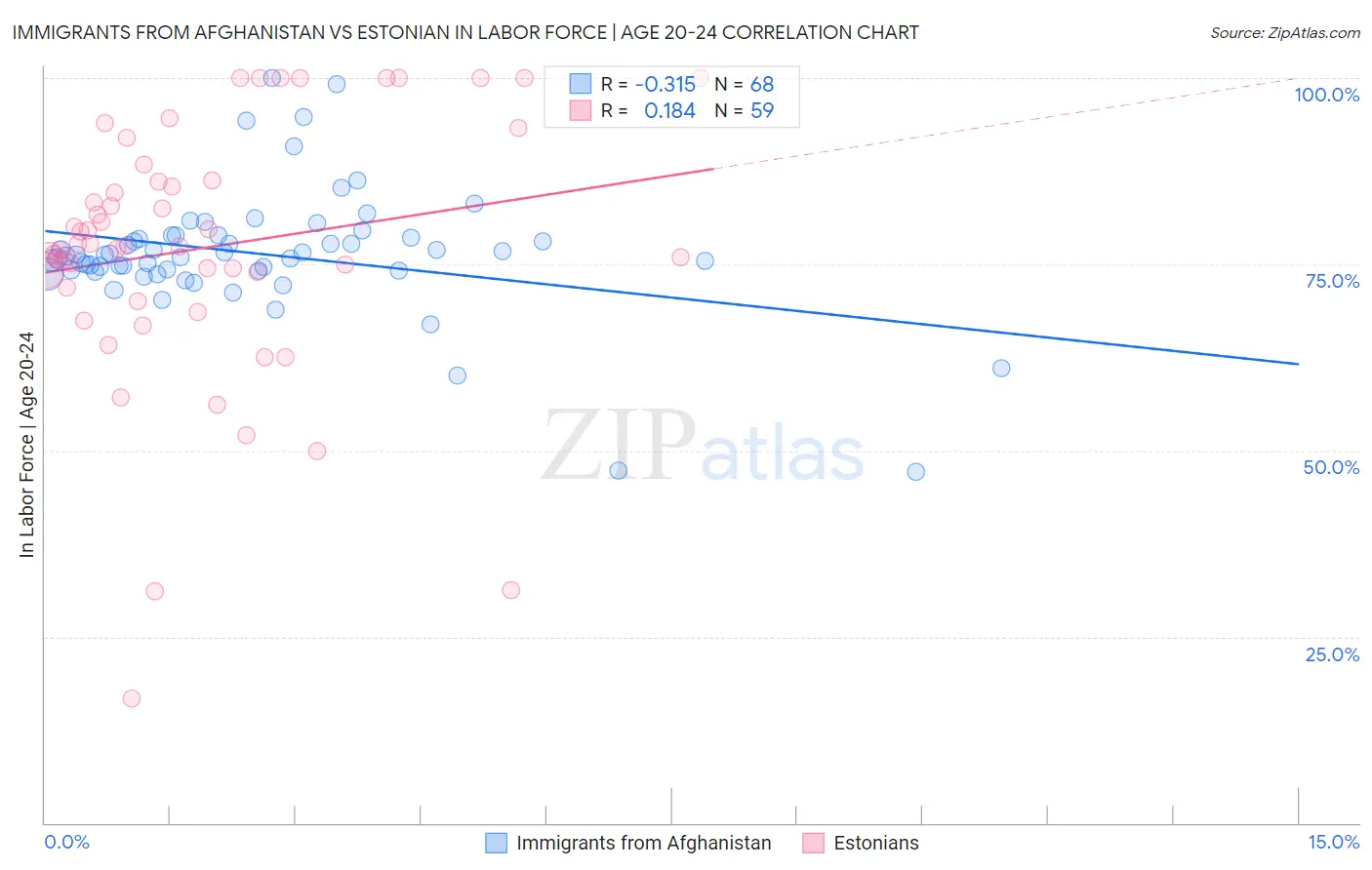 Immigrants from Afghanistan vs Estonian In Labor Force | Age 20-24
