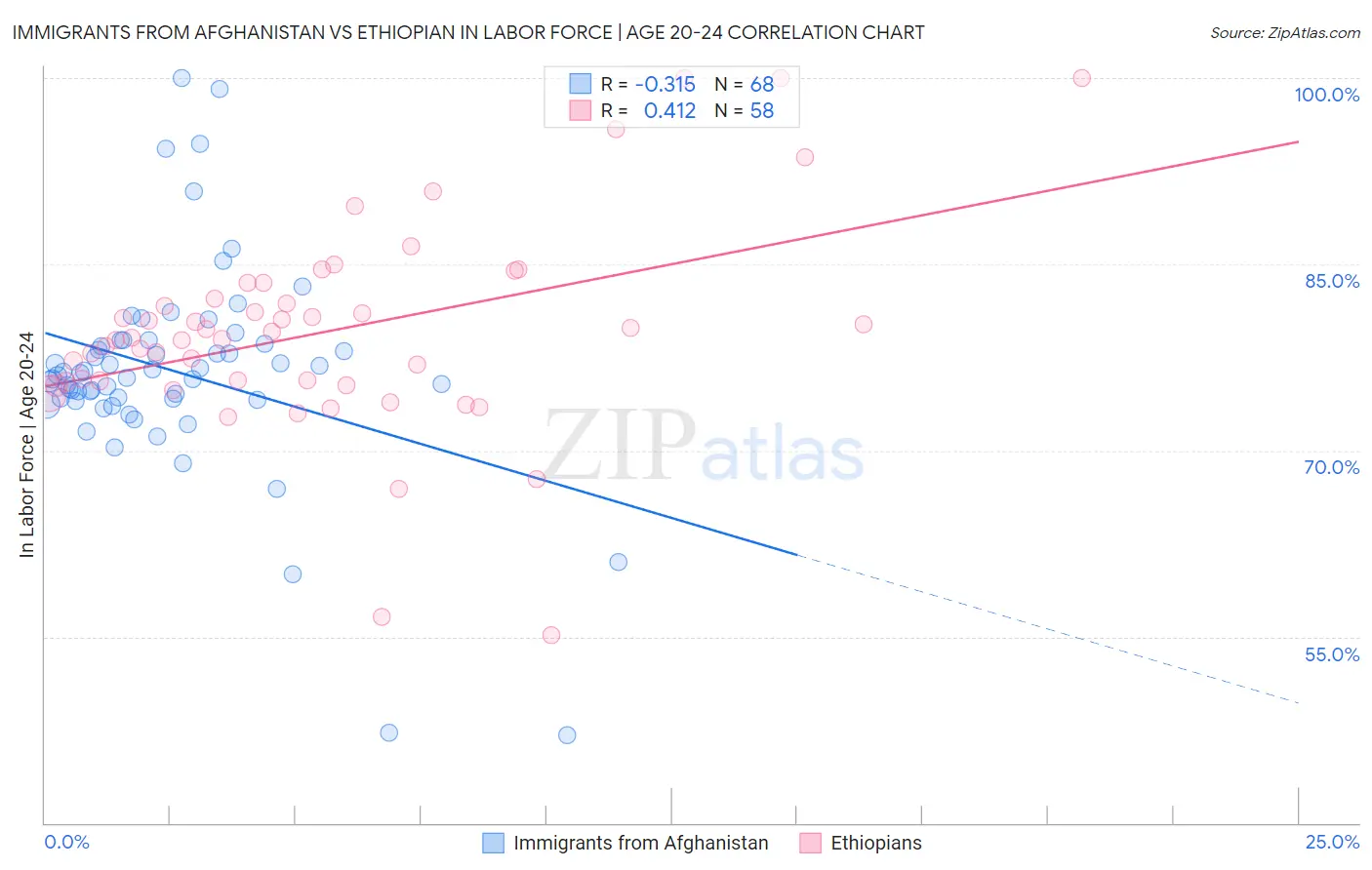 Immigrants from Afghanistan vs Ethiopian In Labor Force | Age 20-24