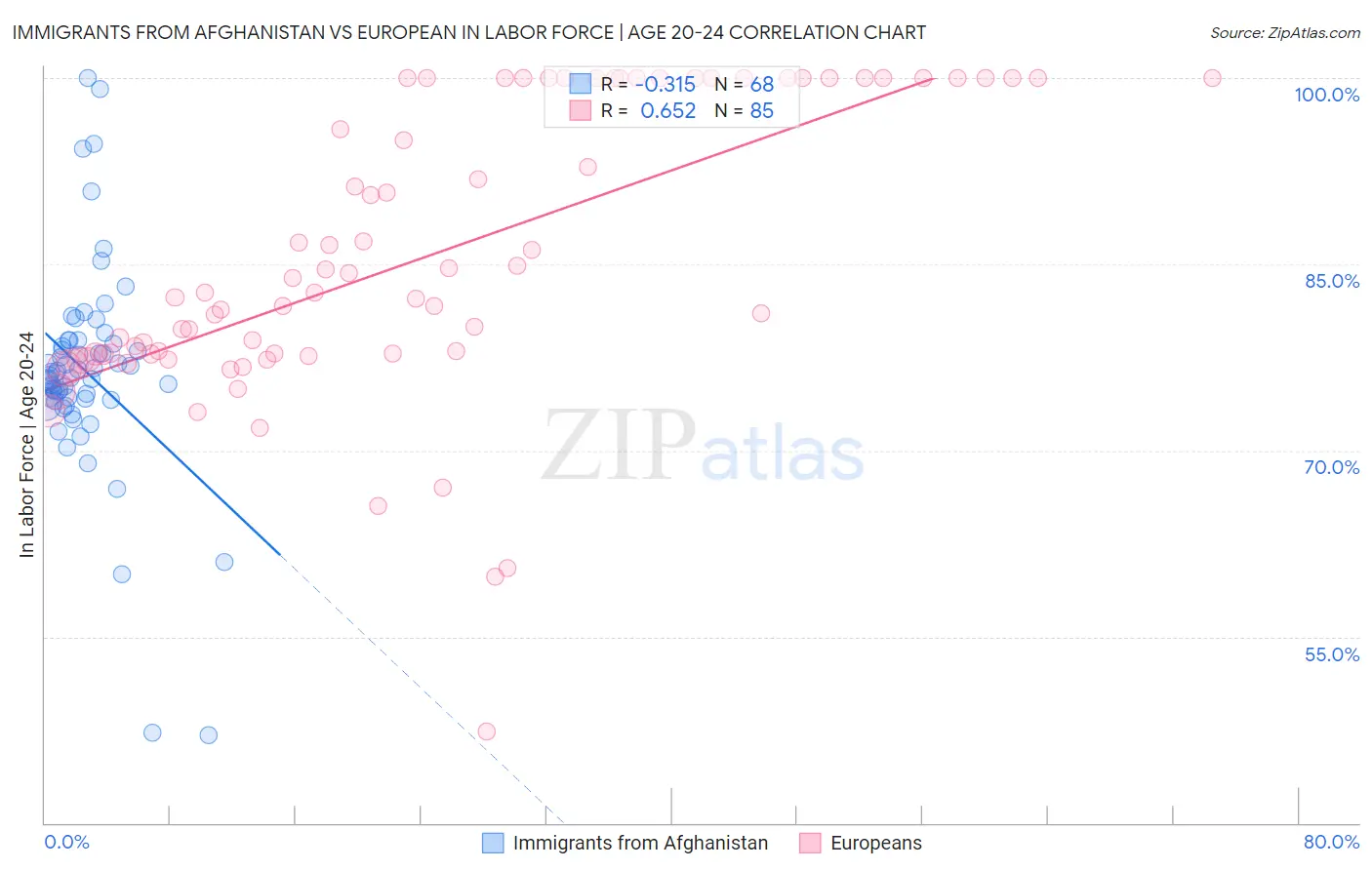 Immigrants from Afghanistan vs European In Labor Force | Age 20-24