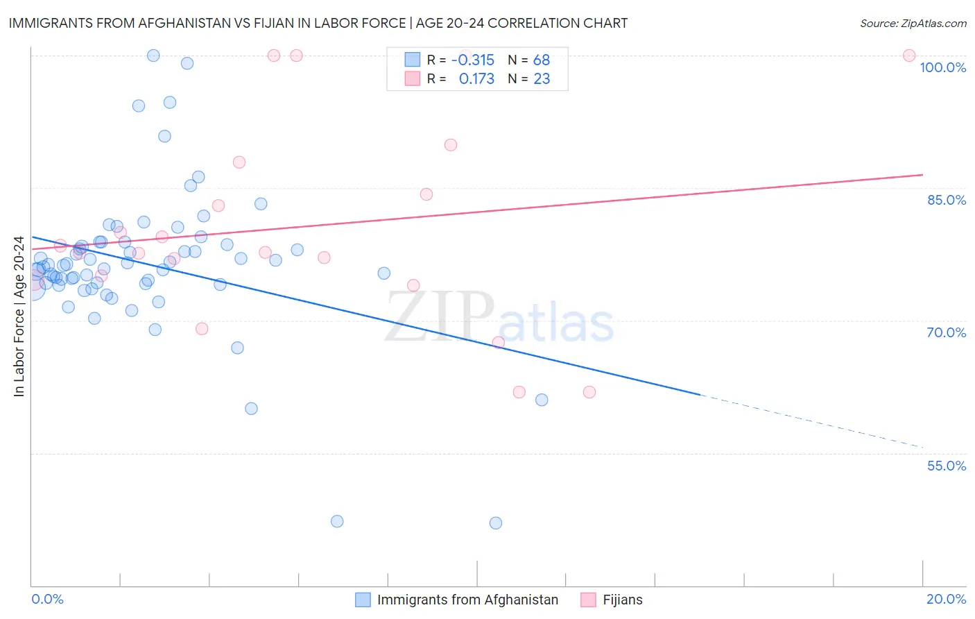 Immigrants from Afghanistan vs Fijian In Labor Force | Age 20-24