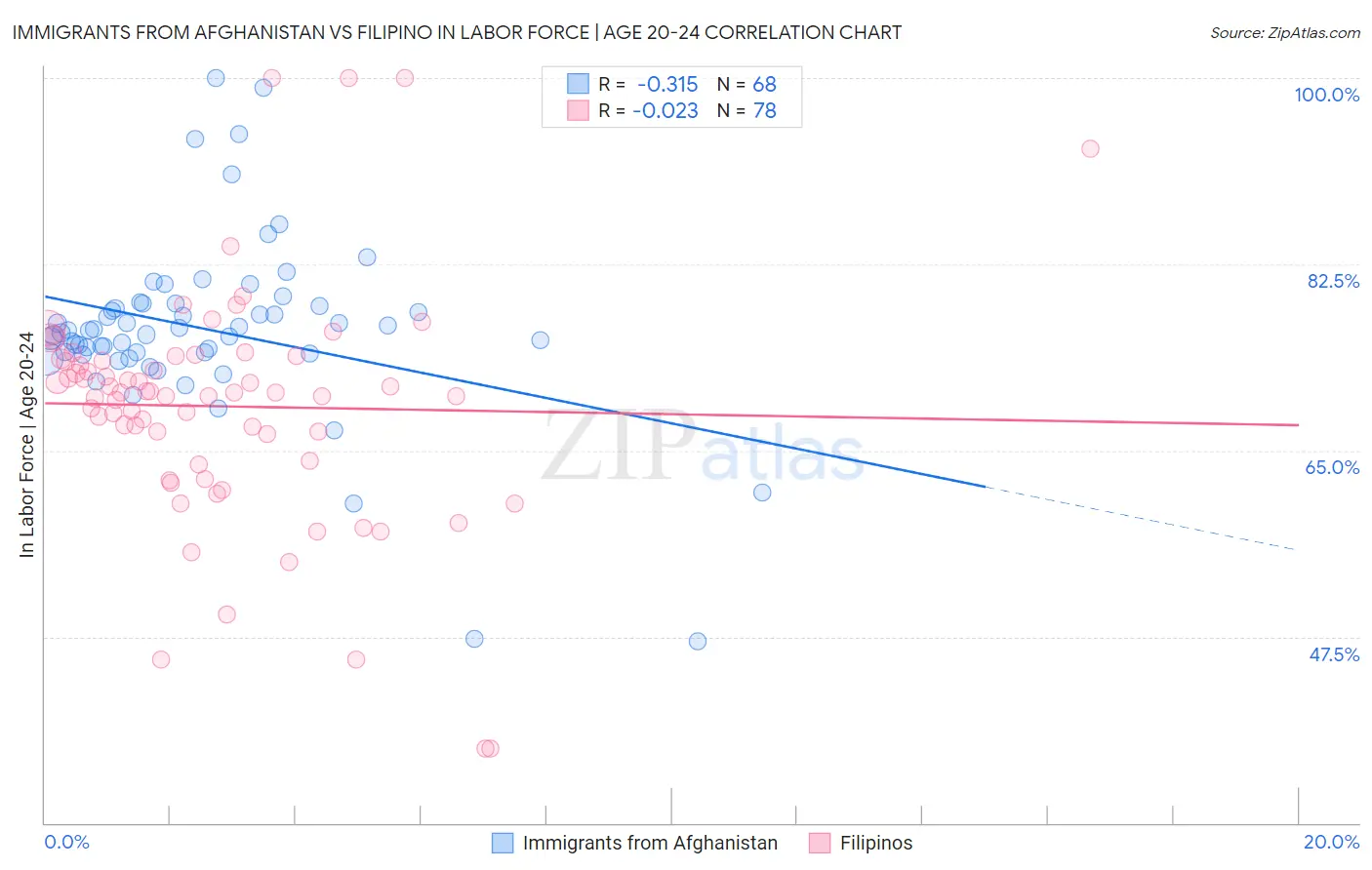 Immigrants from Afghanistan vs Filipino In Labor Force | Age 20-24