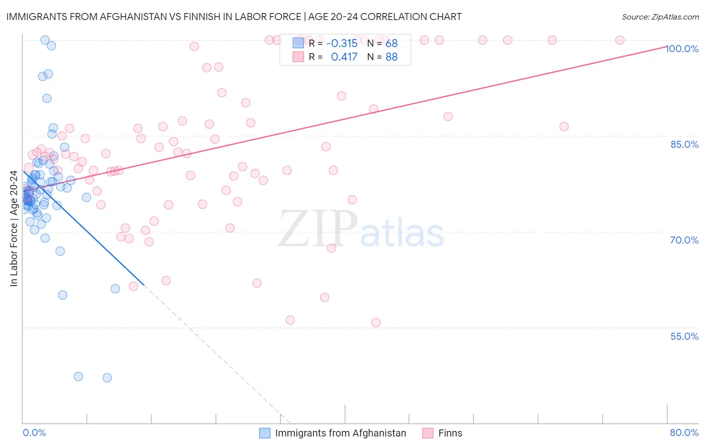 Immigrants from Afghanistan vs Finnish In Labor Force | Age 20-24