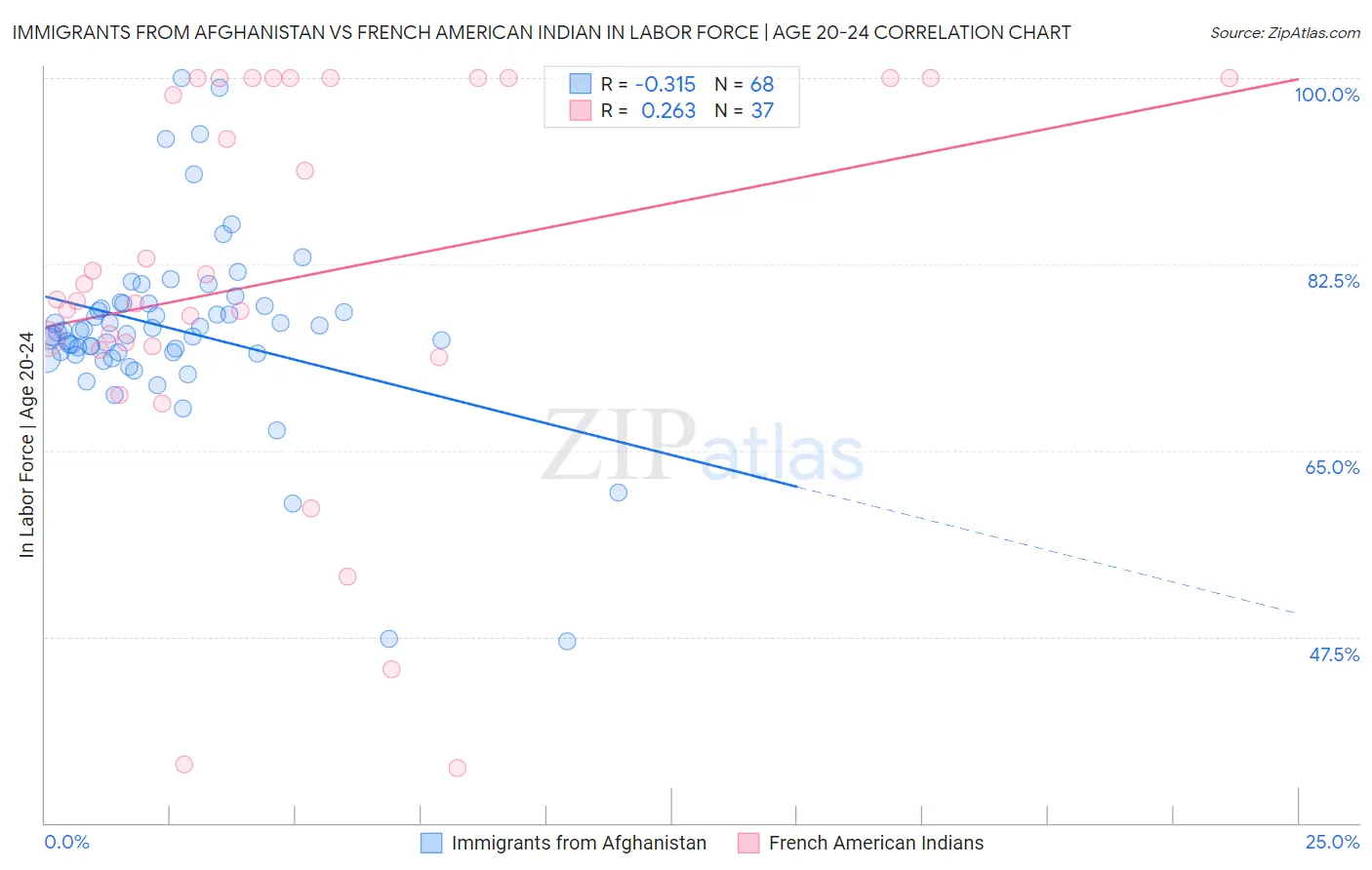 Immigrants from Afghanistan vs French American Indian In Labor Force | Age 20-24