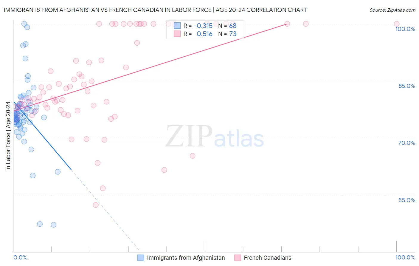 Immigrants from Afghanistan vs French Canadian In Labor Force | Age 20-24