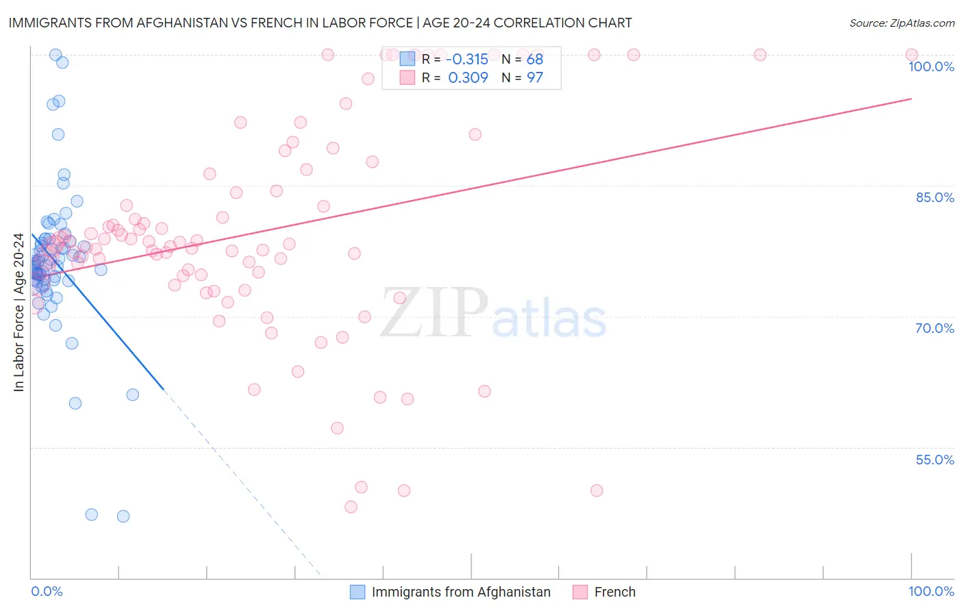 Immigrants from Afghanistan vs French In Labor Force | Age 20-24