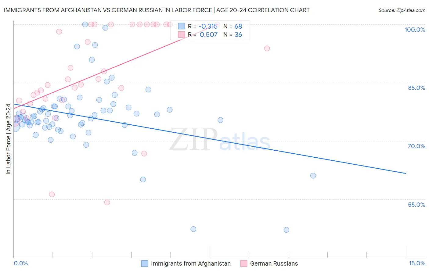 Immigrants from Afghanistan vs German Russian In Labor Force | Age 20-24