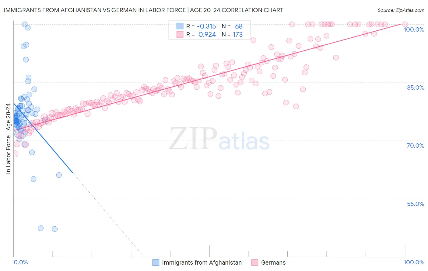 Immigrants from Afghanistan vs German In Labor Force | Age 20-24