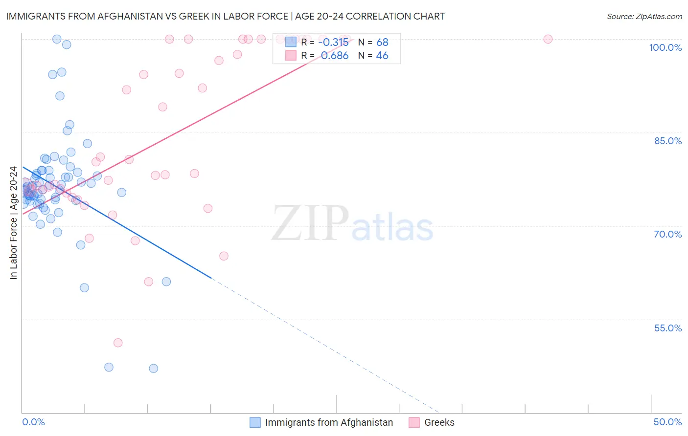 Immigrants from Afghanistan vs Greek In Labor Force | Age 20-24