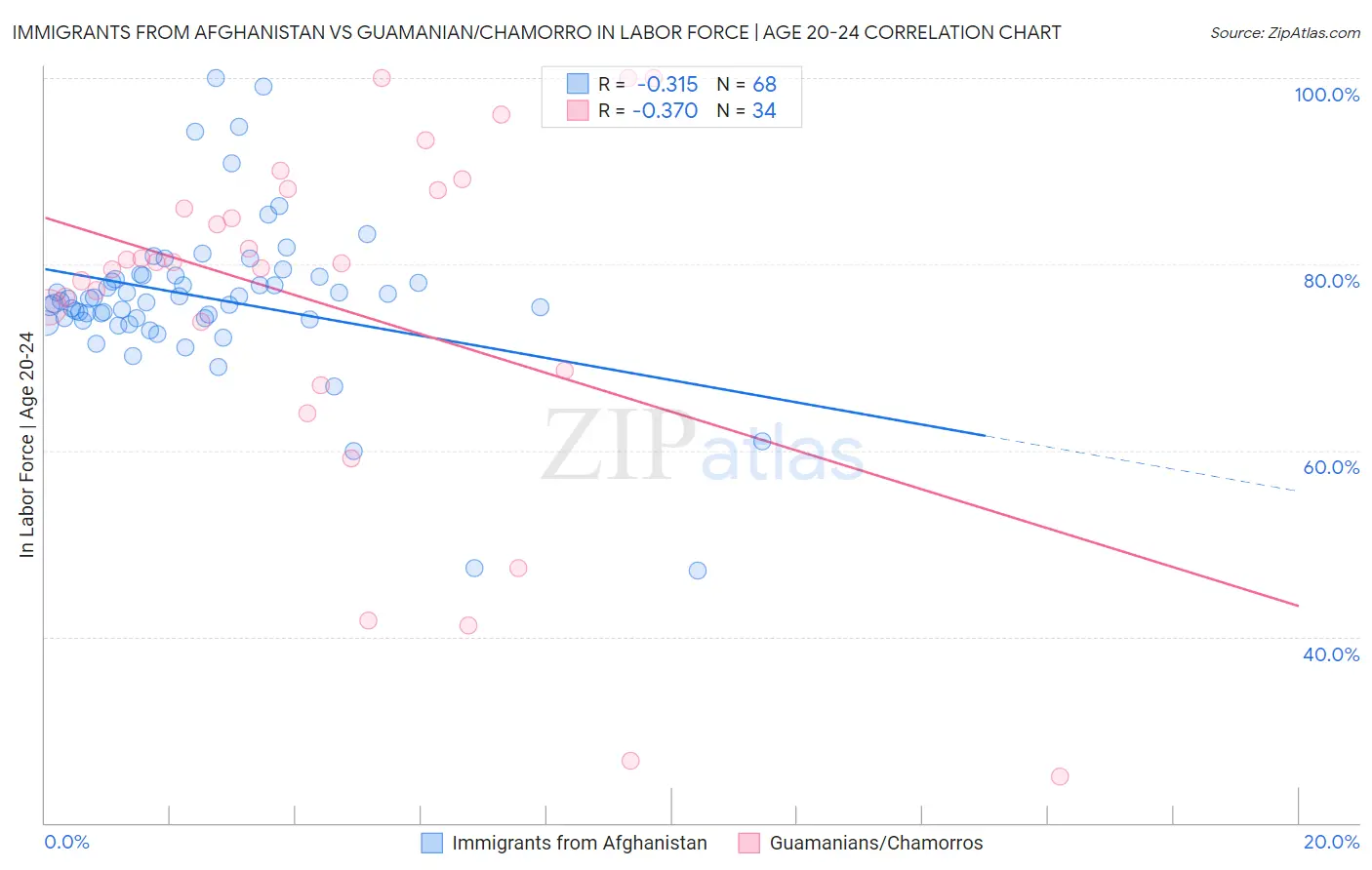 Immigrants from Afghanistan vs Guamanian/Chamorro In Labor Force | Age 20-24