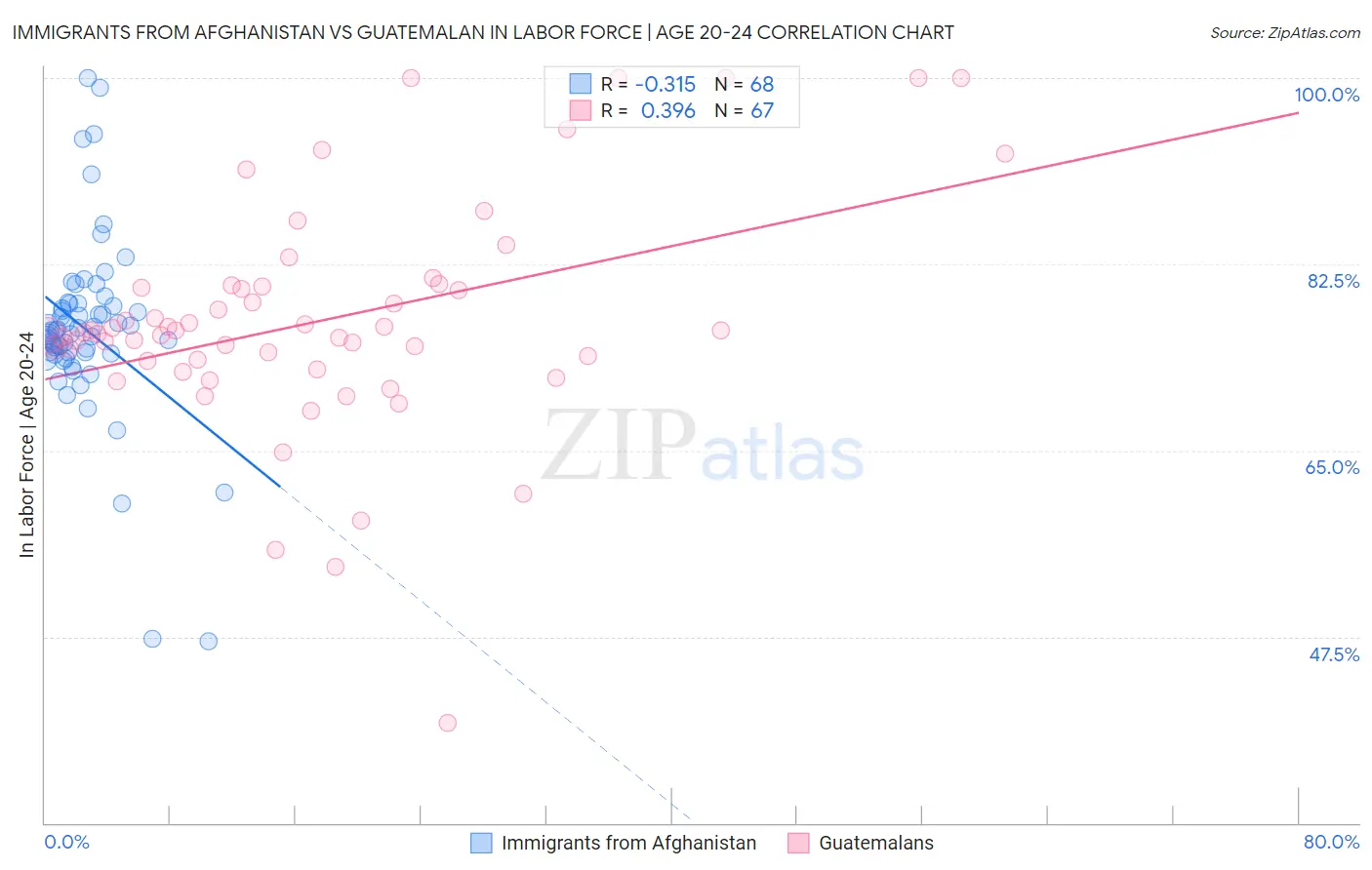 Immigrants from Afghanistan vs Guatemalan In Labor Force | Age 20-24