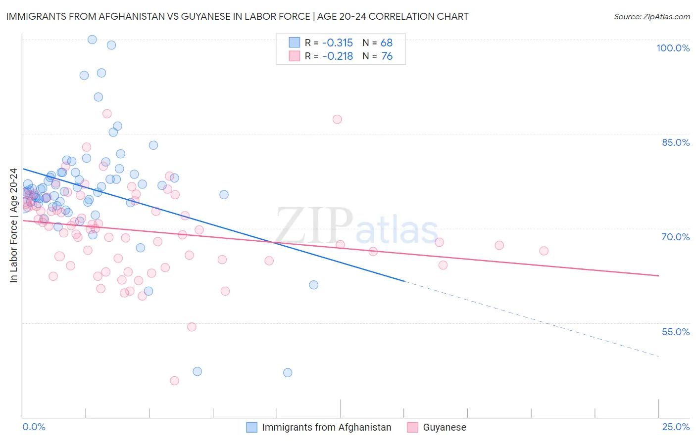 Immigrants from Afghanistan vs Guyanese In Labor Force | Age 20-24