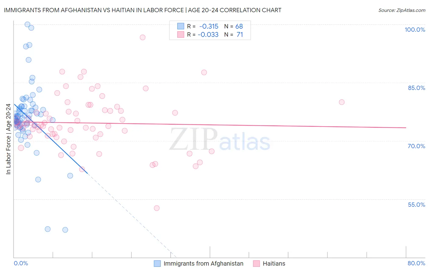 Immigrants from Afghanistan vs Haitian In Labor Force | Age 20-24