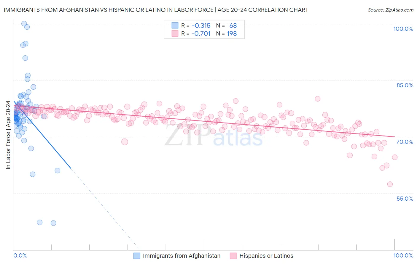 Immigrants from Afghanistan vs Hispanic or Latino In Labor Force | Age 20-24