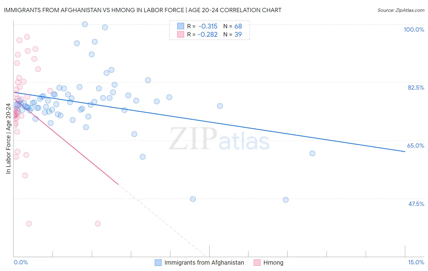 Immigrants from Afghanistan vs Hmong In Labor Force | Age 20-24