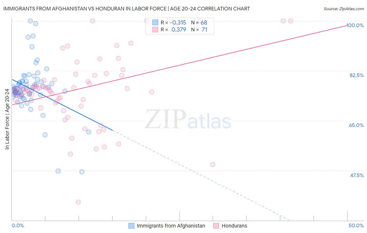 Immigrants from Afghanistan vs Honduran In Labor Force | Age 20-24