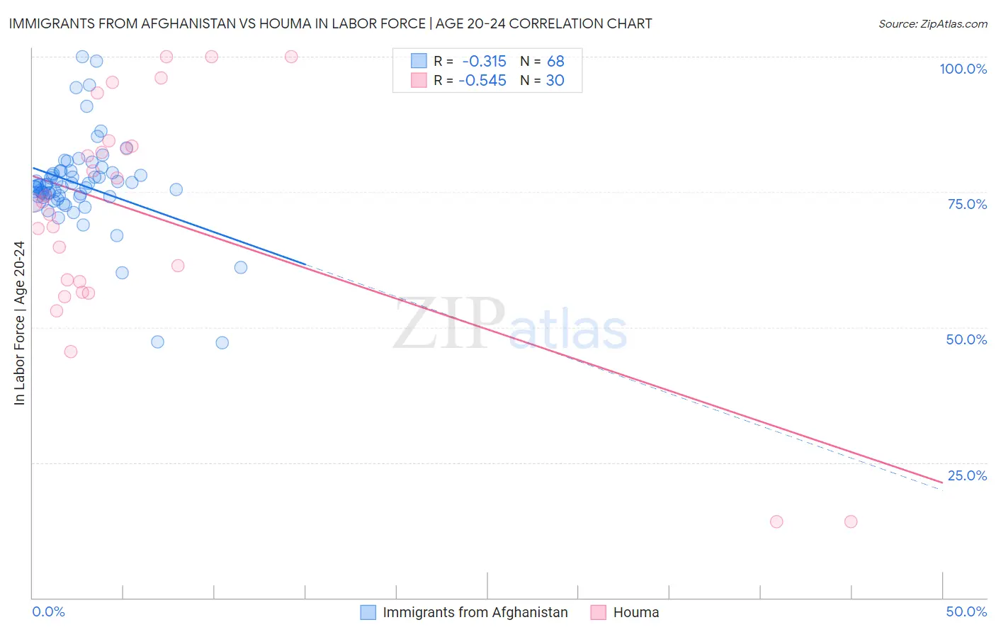 Immigrants from Afghanistan vs Houma In Labor Force | Age 20-24