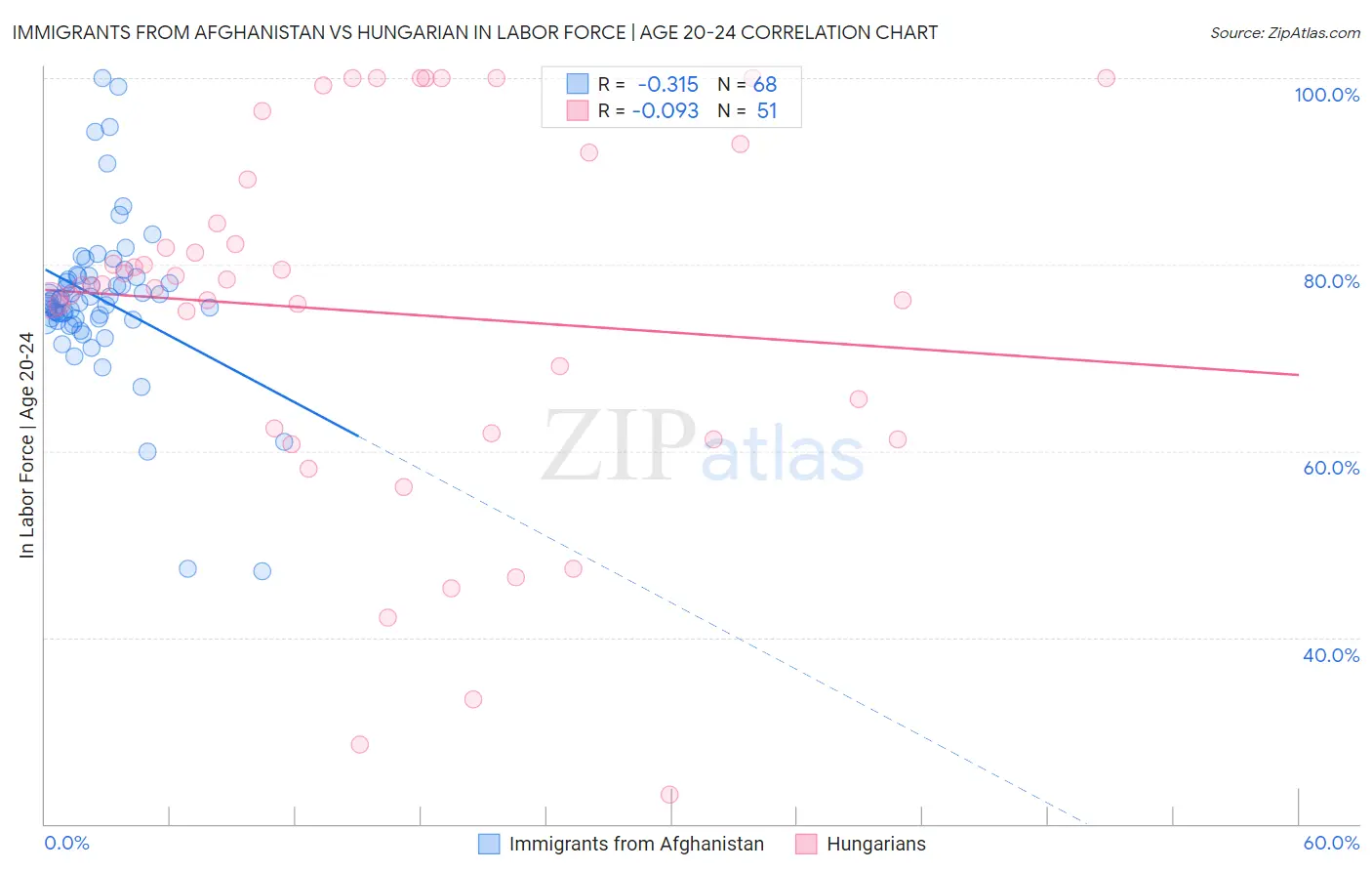 Immigrants from Afghanistan vs Hungarian In Labor Force | Age 20-24