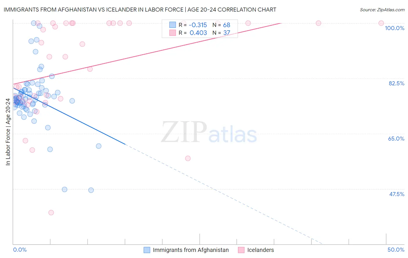 Immigrants from Afghanistan vs Icelander In Labor Force | Age 20-24