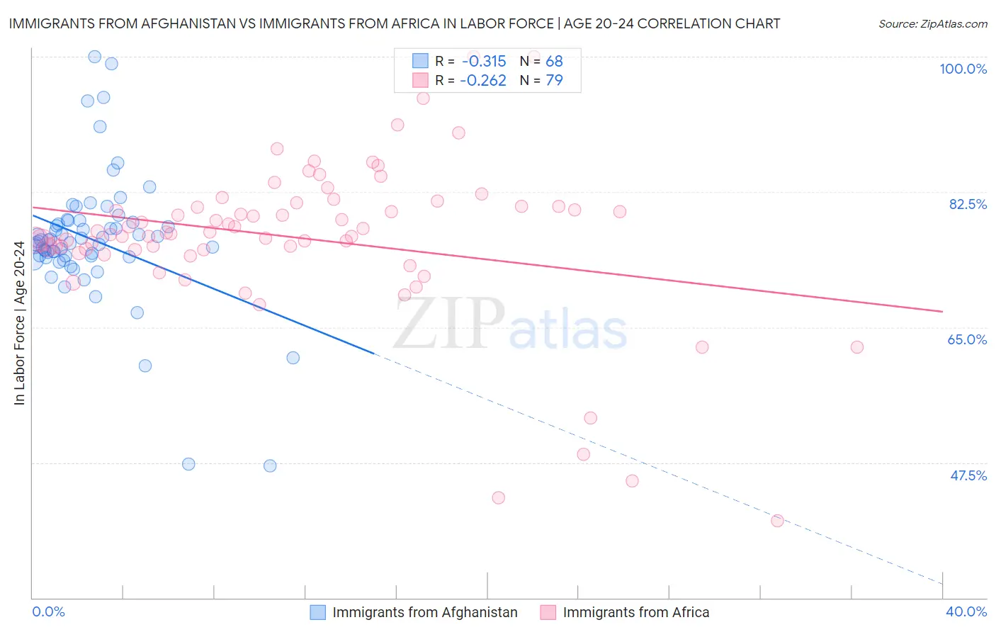 Immigrants from Afghanistan vs Immigrants from Africa In Labor Force | Age 20-24